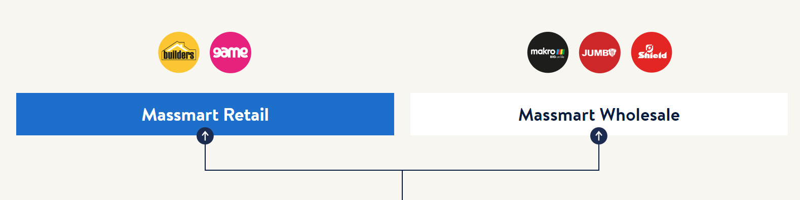 Builders and Game brands are Massmart retail. Makro, Jumbo and Shield are Massmart wholesale.