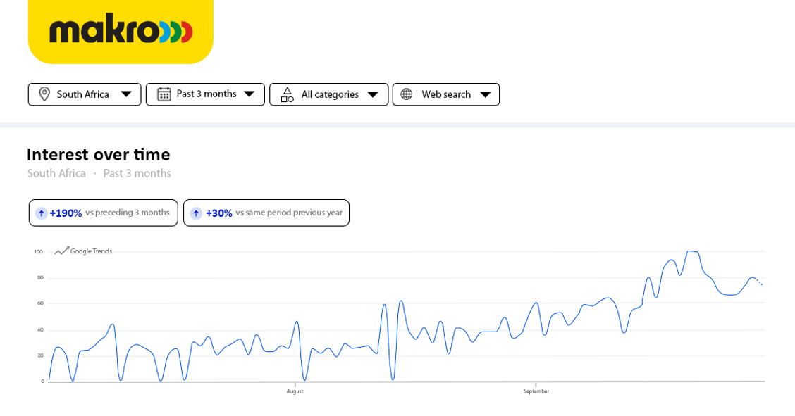Digital analytics dashboard shows Makro interest over time in South Africa for the past three months. A line graph visualizes Google Trends data with dates labeled August and September along the horizontal axis. Above the chart, filters indicate South Africa, past 3 months, all categories, and web search. Highlighted metrics show plus 190% vs preceding 3 months and plus 190% vs same period previous year.
